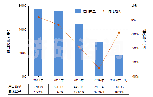 2013-2017年7月中國香葉醇、橙花醇（3,7-二甲基-2，6-辛二烯-1-醇）(HS29052210)進(jìn)口量及增速統(tǒng)計